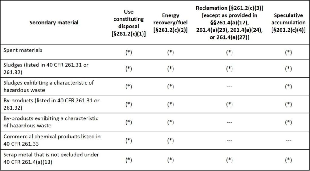 RCRA Table of Solid Waste Exclusions